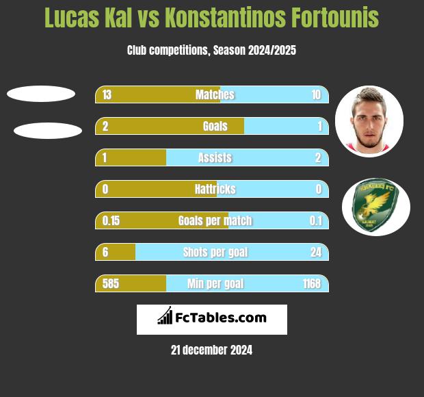 Lucas Kal vs Konstantinos Fortounis h2h player stats