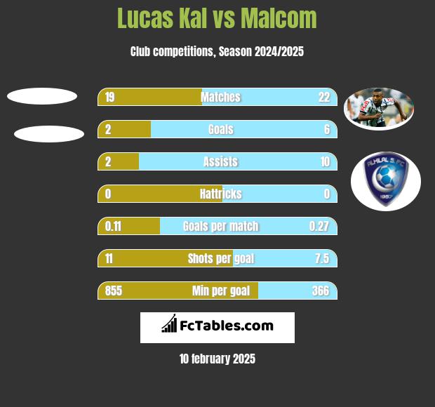 Lucas Kal vs Malcom h2h player stats