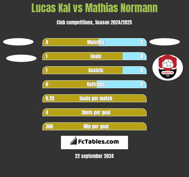 Lucas Kal vs Mathias Normann h2h player stats