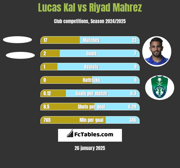 Lucas Kal vs Riyad Mahrez h2h player stats