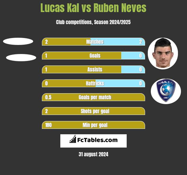 Lucas Kal vs Ruben Neves h2h player stats