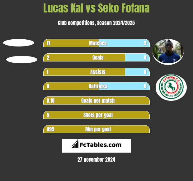 Lucas Kal vs Seko Fofana h2h player stats