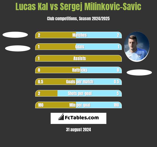 Lucas Kal vs Sergej Milinkovic-Savic h2h player stats