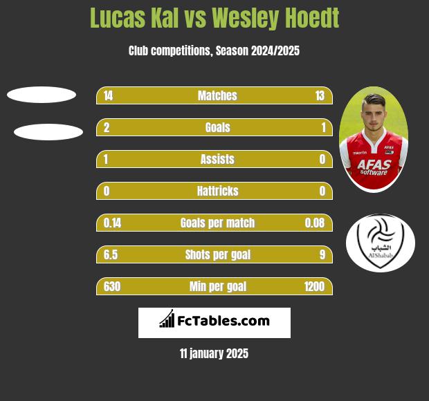 Lucas Kal vs Wesley Hoedt h2h player stats