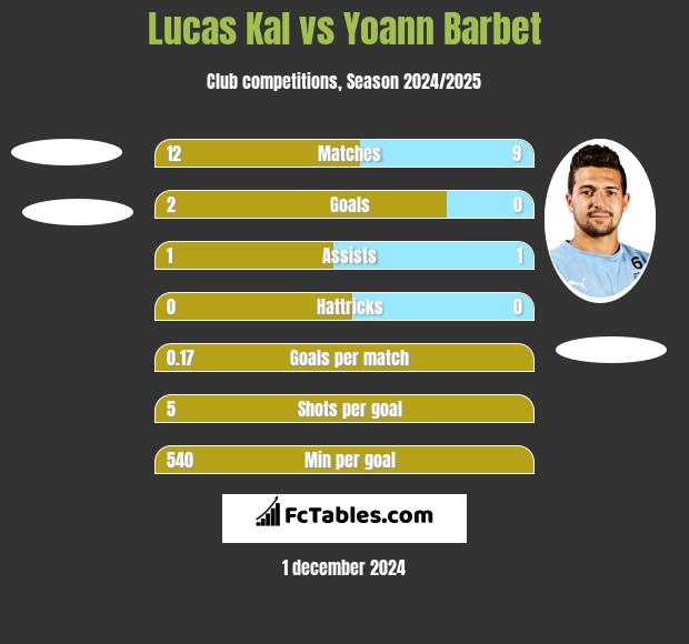 Lucas Kal vs Yoann Barbet h2h player stats