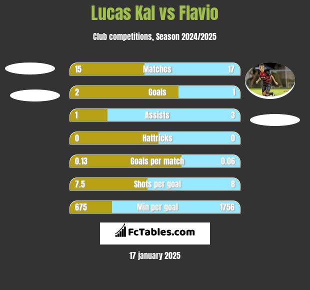 Lucas Kal vs Flavio h2h player stats