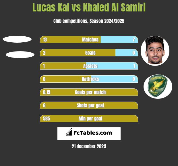 Lucas Kal vs Khaled Al Samiri h2h player stats