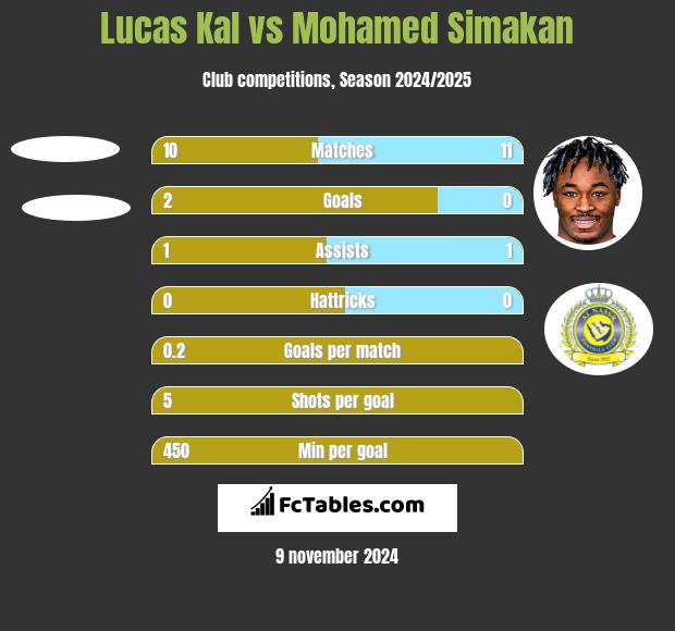 Lucas Kal vs Mohamed Simakan h2h player stats