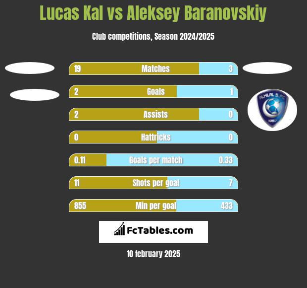 Lucas Kal vs Aleksey Baranovskiy h2h player stats