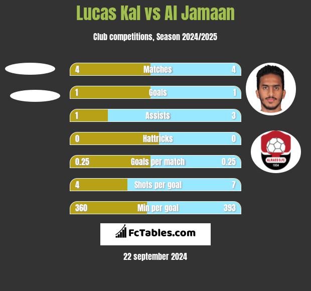 Lucas Kal vs Al Jamaan h2h player stats