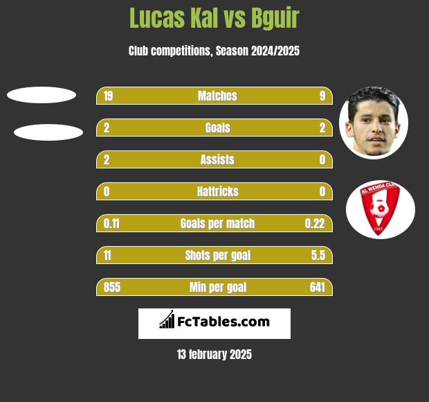 Lucas Kal vs Bguir h2h player stats