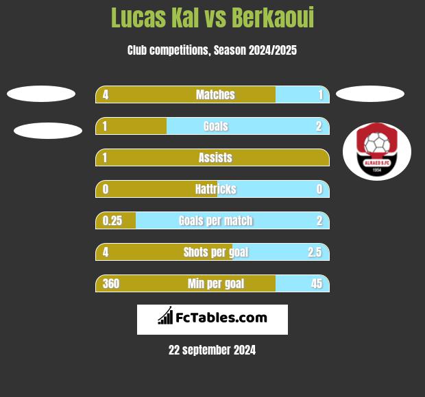 Lucas Kal vs Berkaoui h2h player stats