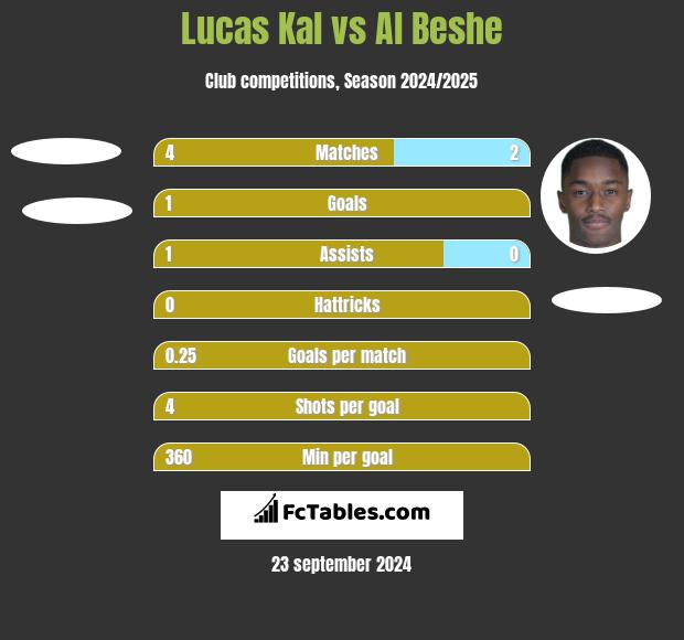 Lucas Kal vs Al Beshe h2h player stats