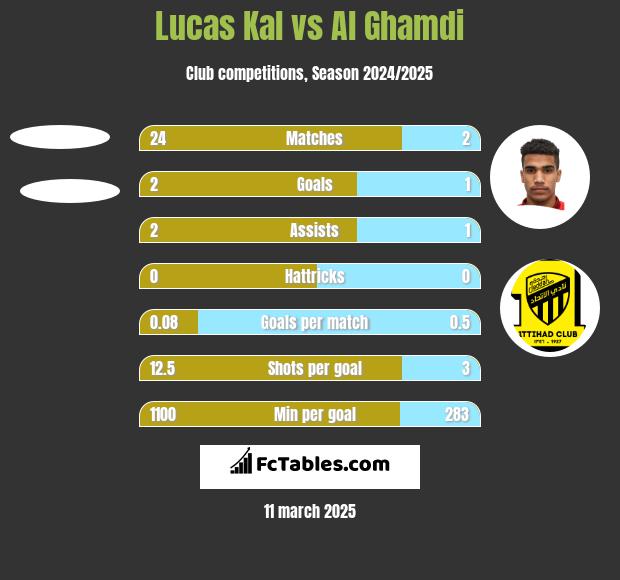 Lucas Kal vs Al Ghamdi h2h player stats