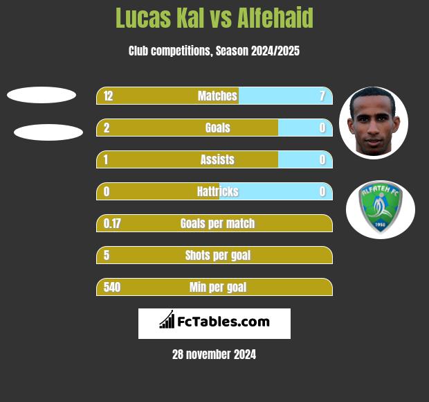 Lucas Kal vs Alfehaid h2h player stats