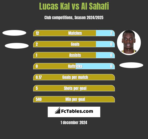 Lucas Kal vs Al Sahafi h2h player stats