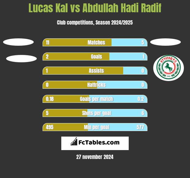 Lucas Kal vs Abdullah Hadi Radif h2h player stats