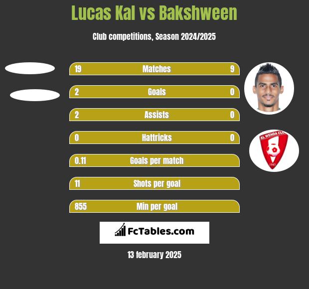 Lucas Kal vs Bakshween h2h player stats