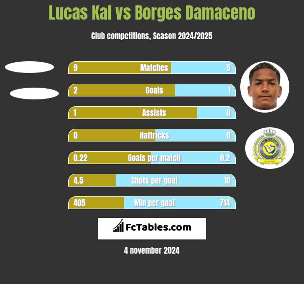 Lucas Kal vs Borges Damaceno h2h player stats