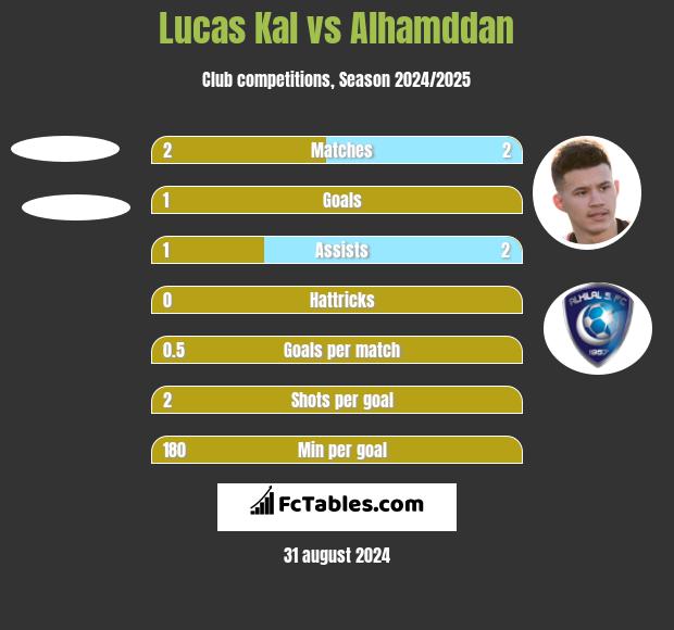 Lucas Kal vs Alhamddan h2h player stats