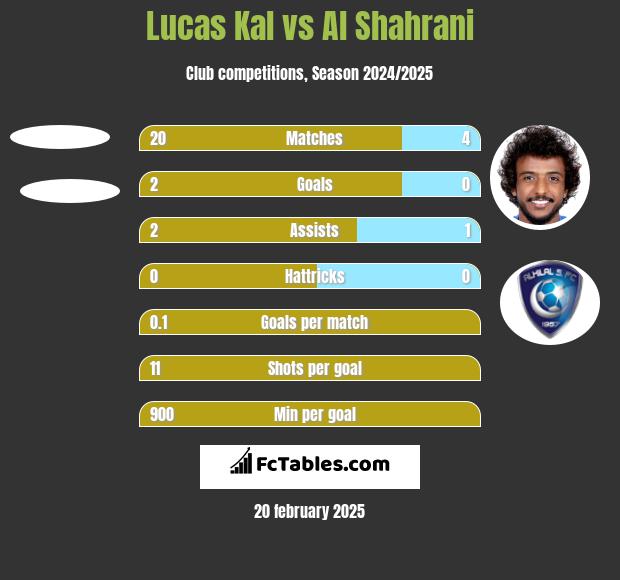 Lucas Kal vs Al Shahrani h2h player stats