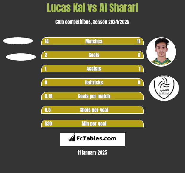 Lucas Kal vs Al Sharari h2h player stats