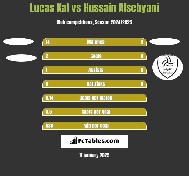 Lucas Kal vs Hussain Alsebyani h2h player stats