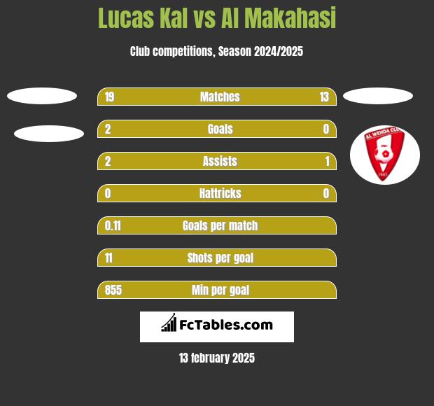 Lucas Kal vs Al Makahasi h2h player stats