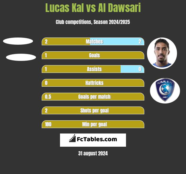 Lucas Kal vs Al Dawsari h2h player stats