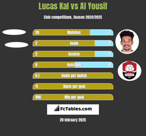 Lucas Kal vs Al Yousif h2h player stats