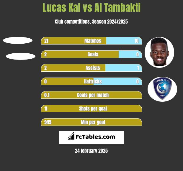 Lucas Kal vs Al Tambakti h2h player stats