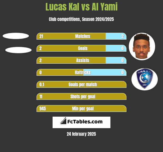 Lucas Kal vs Al Yami h2h player stats