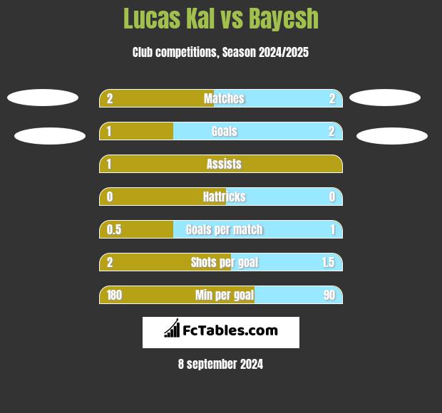 Lucas Kal vs Bayesh h2h player stats