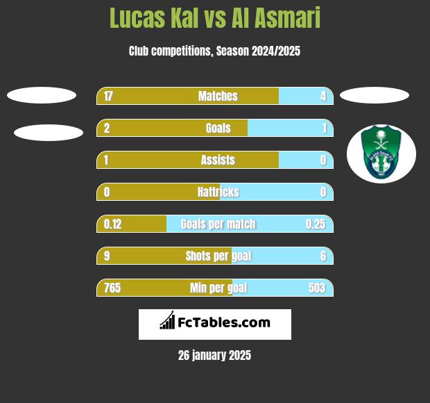 Lucas Kal vs Al Asmari h2h player stats