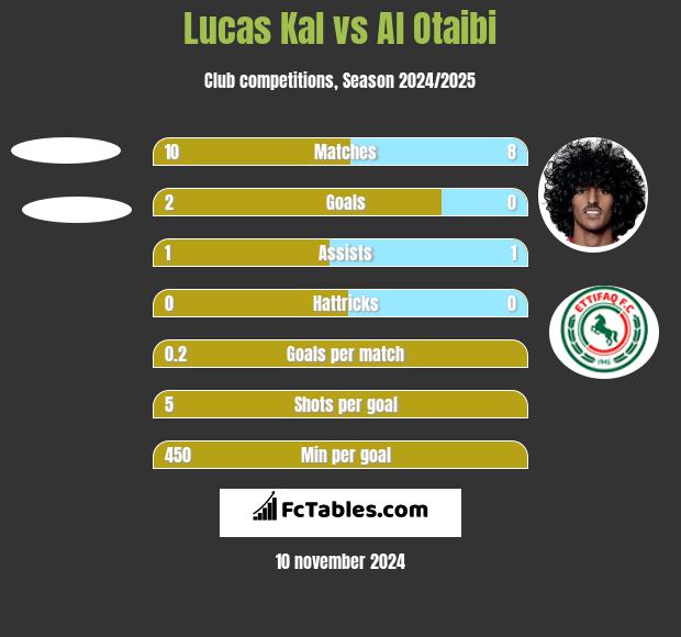 Lucas Kal vs Al Otaibi h2h player stats