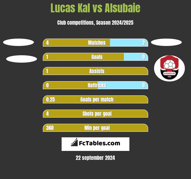 Lucas Kal vs Alsubaie h2h player stats