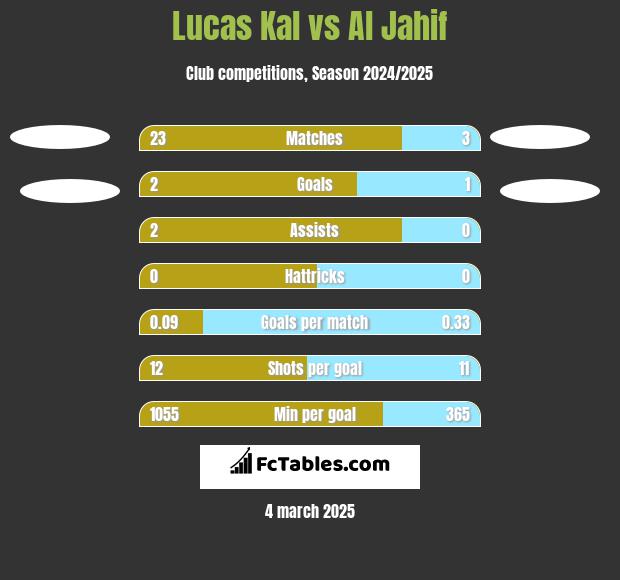 Lucas Kal vs Al Jahif h2h player stats