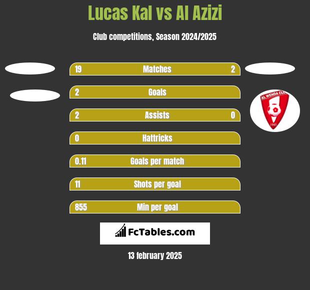 Lucas Kal vs Al Azizi h2h player stats