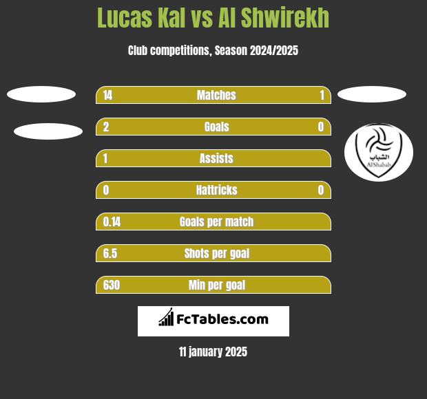 Lucas Kal vs Al Shwirekh h2h player stats