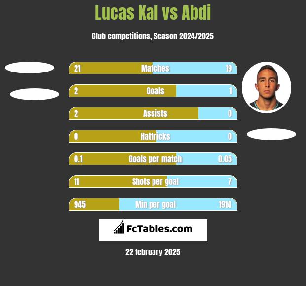 Lucas Kal vs Abdi h2h player stats