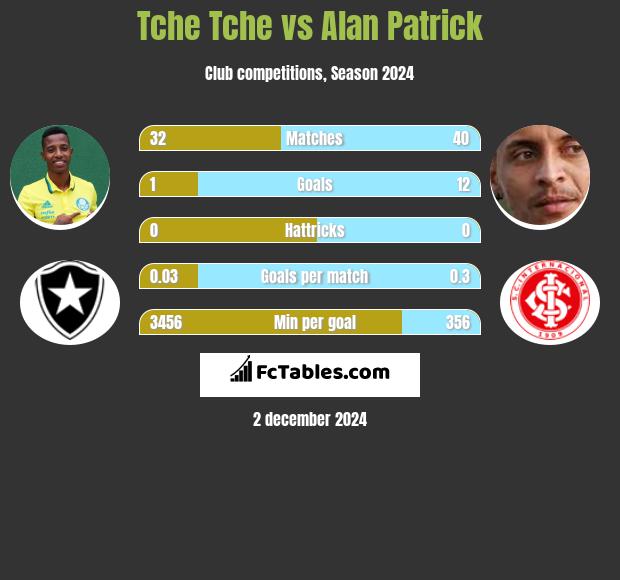 Tche Tche vs Alan Patrick h2h player stats