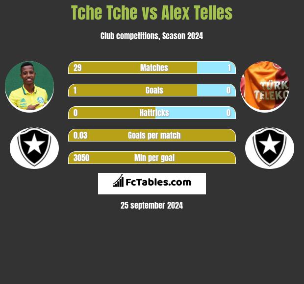 Tche Tche vs Alex Telles h2h player stats