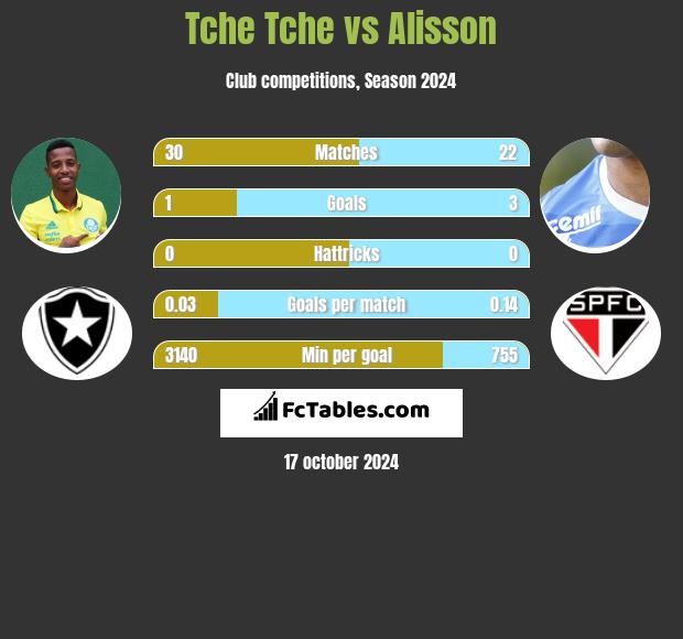 Tche Tche vs Alisson h2h player stats