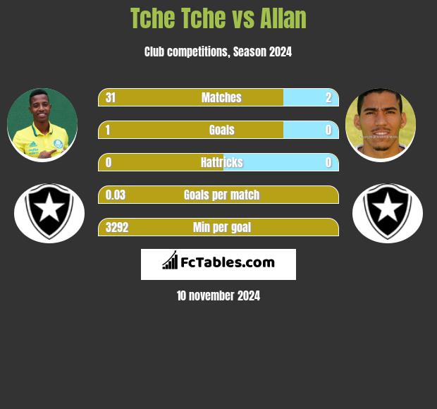 Tche Tche vs Allan h2h player stats