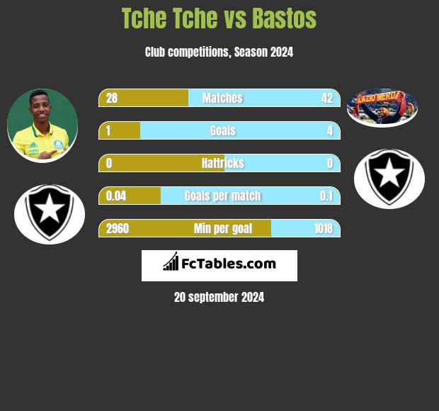 Tche Tche vs Bastos h2h player stats