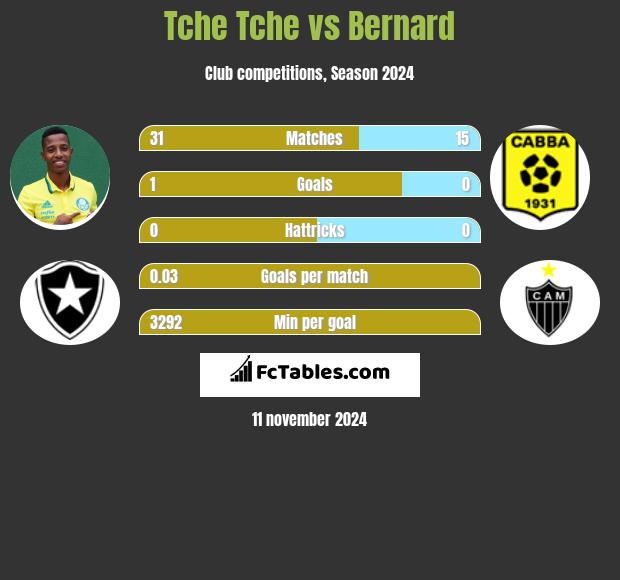 Tche Tche vs Bernard h2h player stats