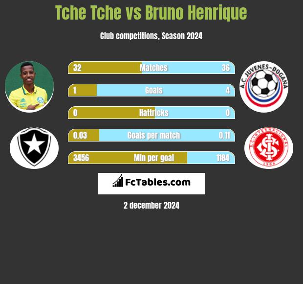 Tche Tche vs Bruno Henrique h2h player stats