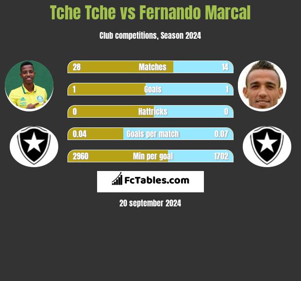 Tche Tche vs Fernando Marcal h2h player stats