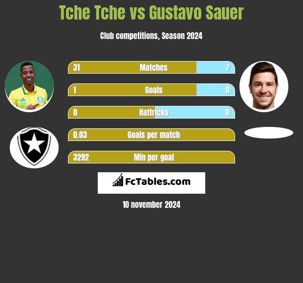 Tche Tche vs Gustavo Sauer h2h player stats