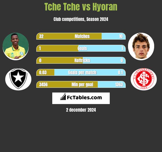 Tche Tche vs Hyoran h2h player stats